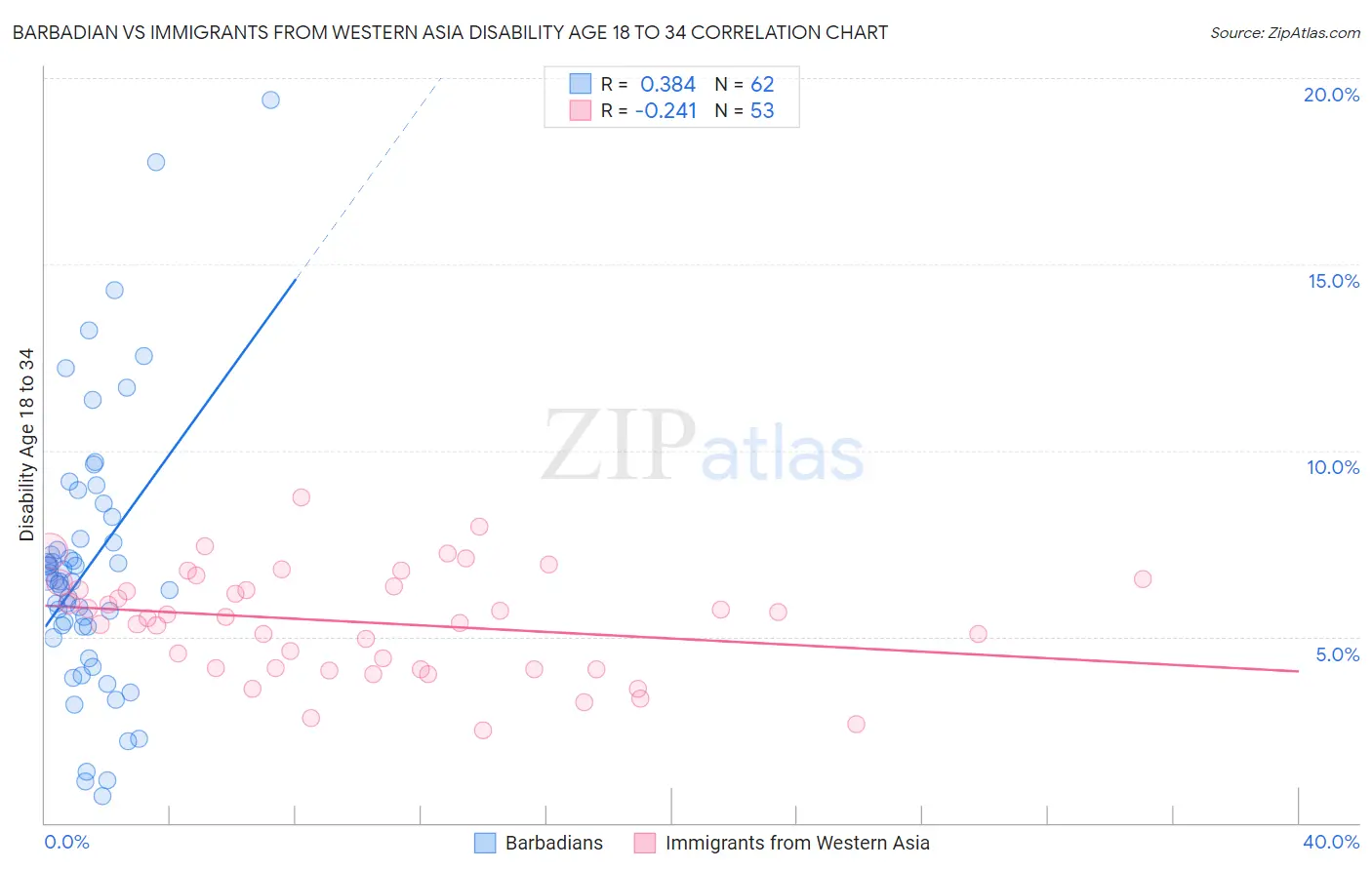 Barbadian vs Immigrants from Western Asia Disability Age 18 to 34