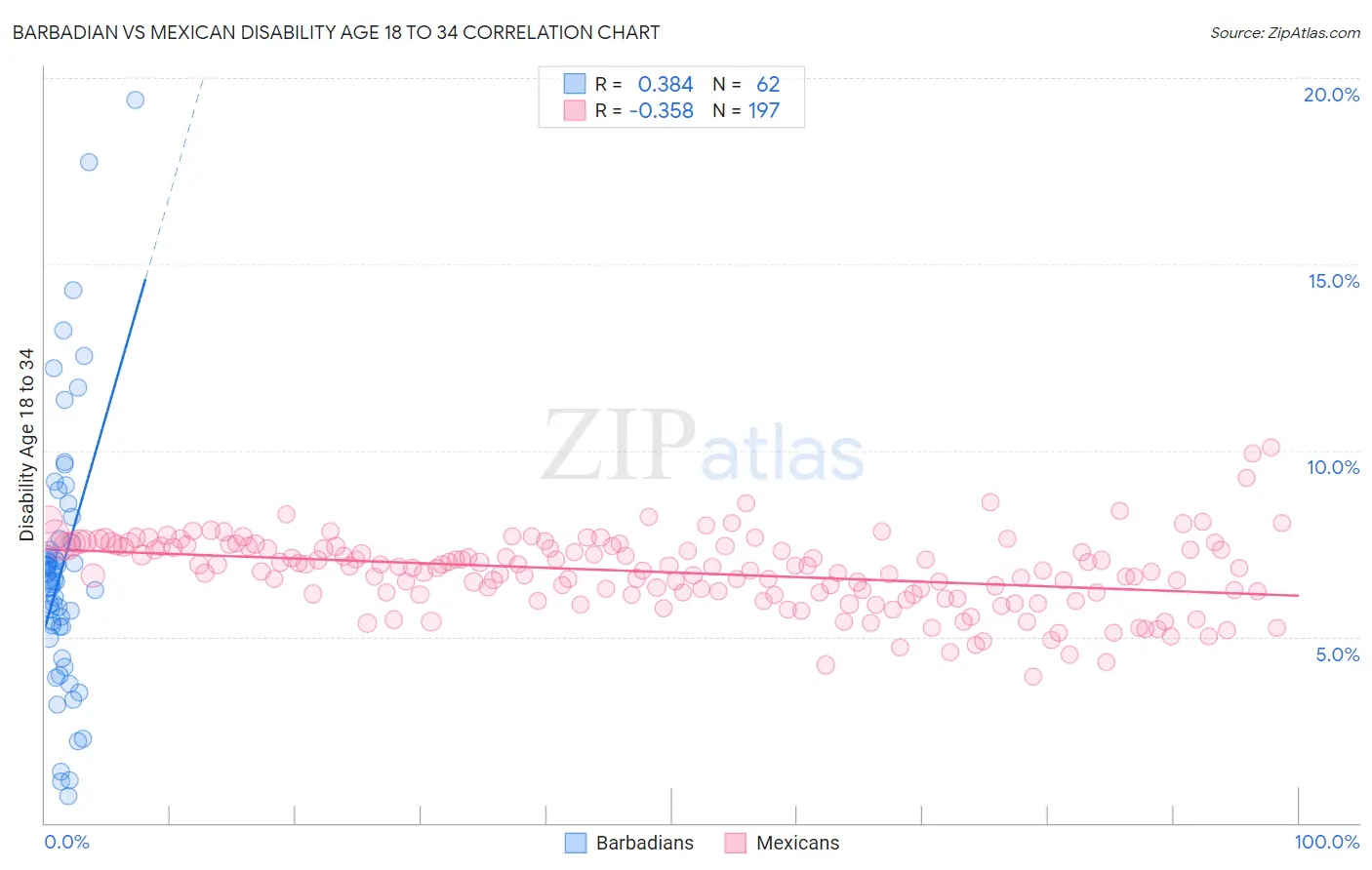 Barbadian vs Mexican Disability Age 18 to 34