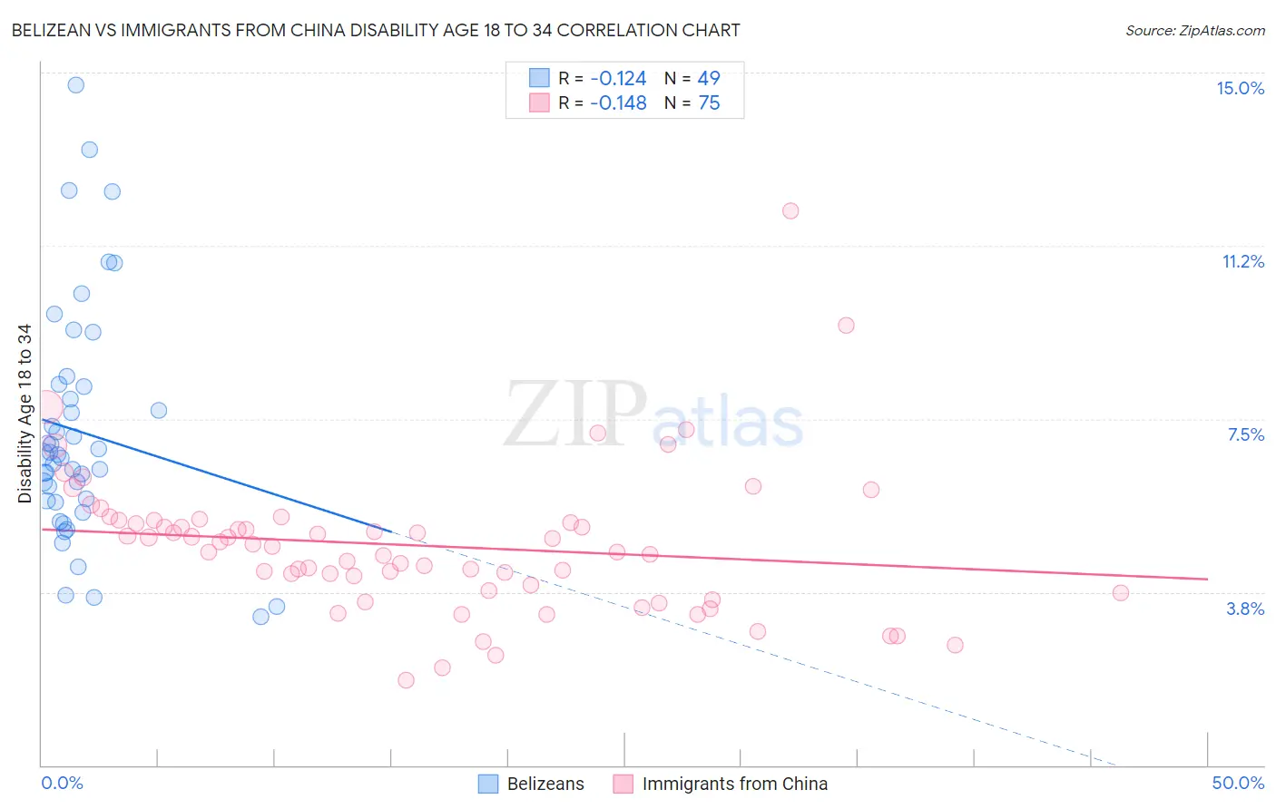 Belizean vs Immigrants from China Disability Age 18 to 34