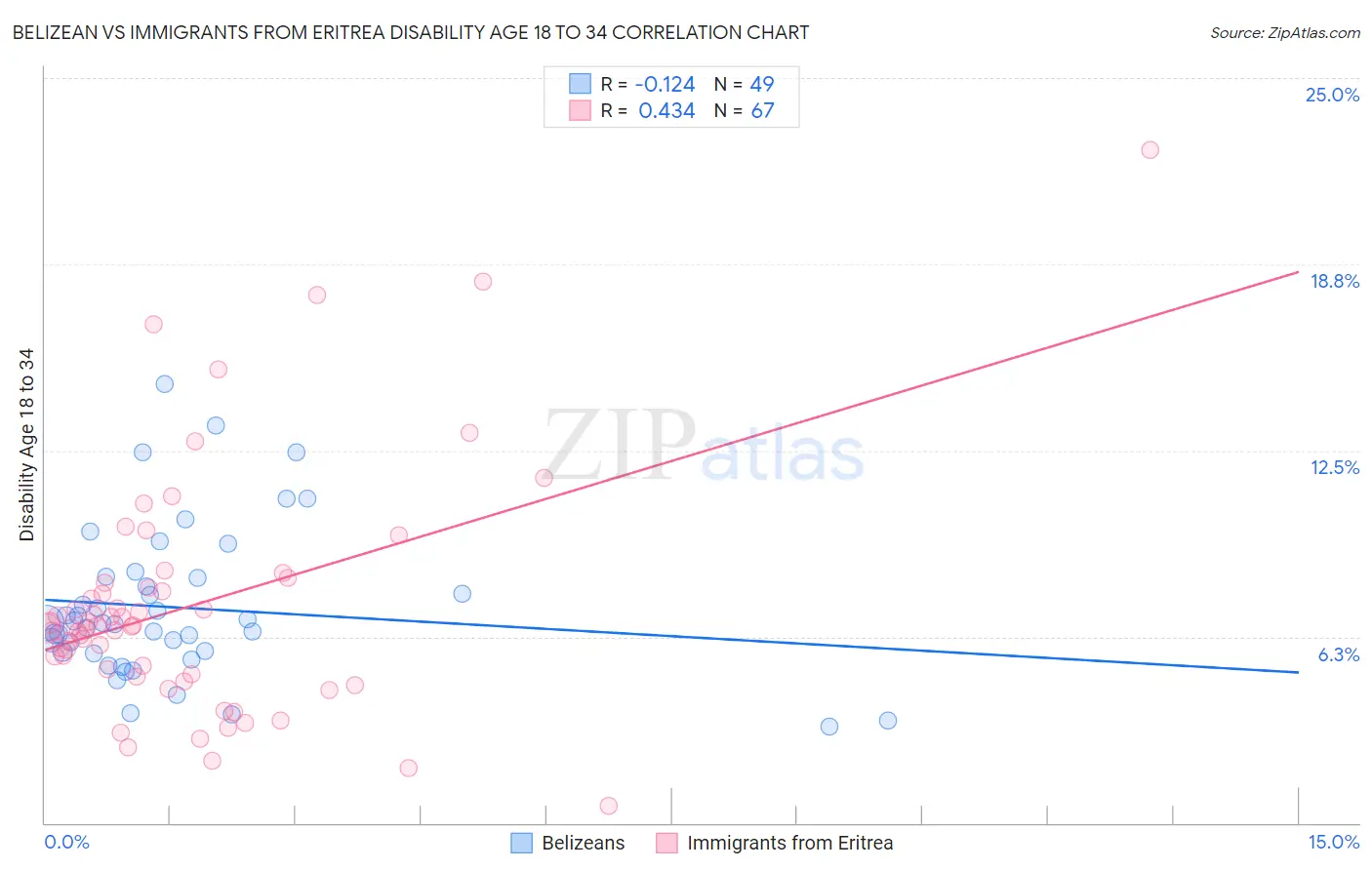 Belizean vs Immigrants from Eritrea Disability Age 18 to 34