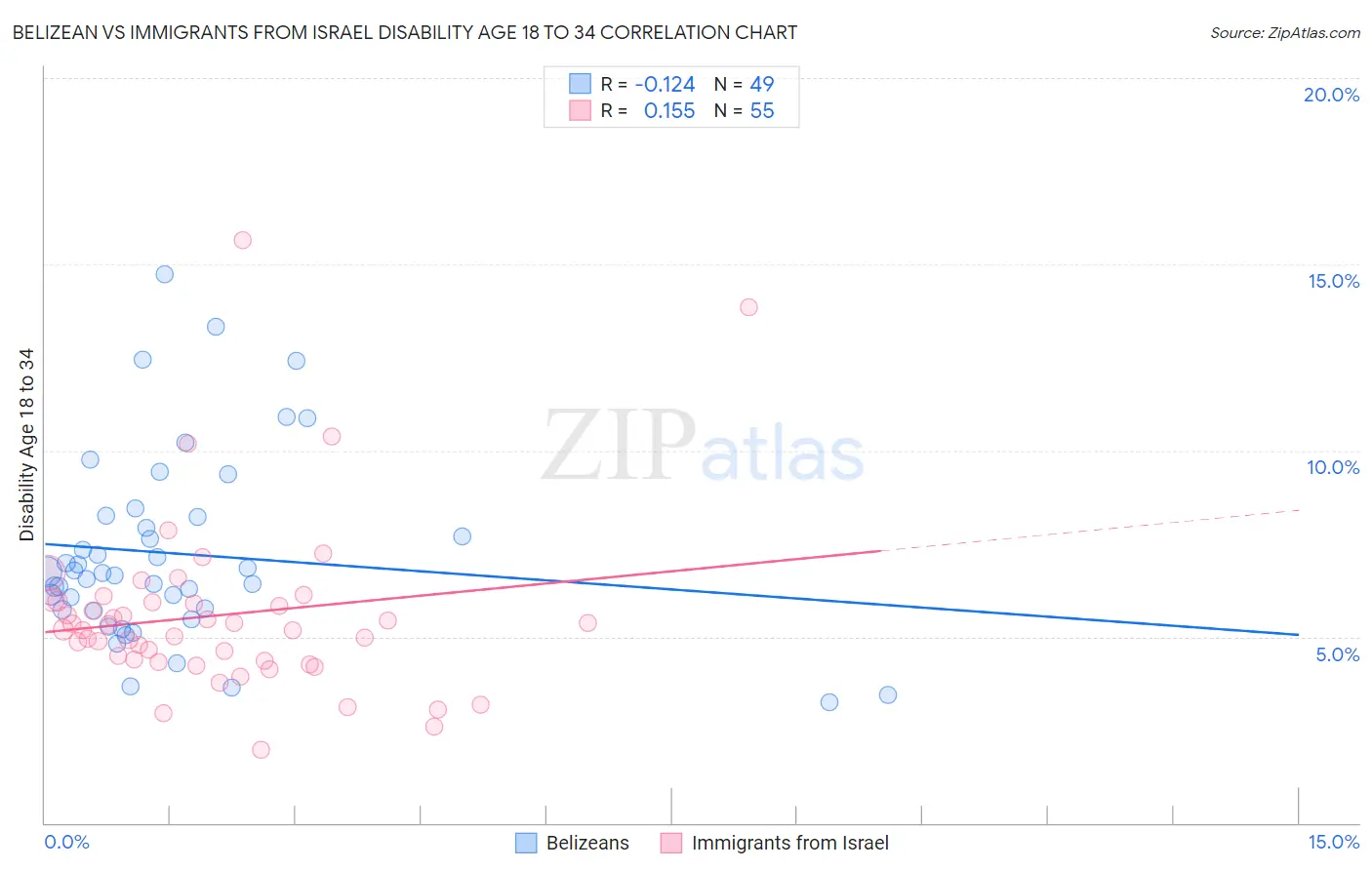 Belizean vs Immigrants from Israel Disability Age 18 to 34