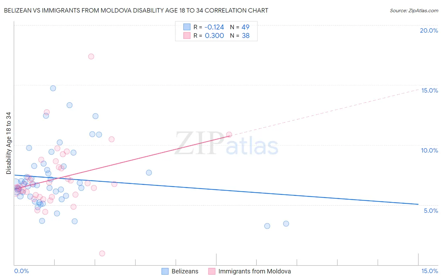 Belizean vs Immigrants from Moldova Disability Age 18 to 34