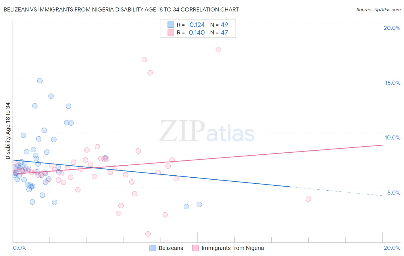 Belizean vs Immigrants from Nigeria Disability Age 18 to 34