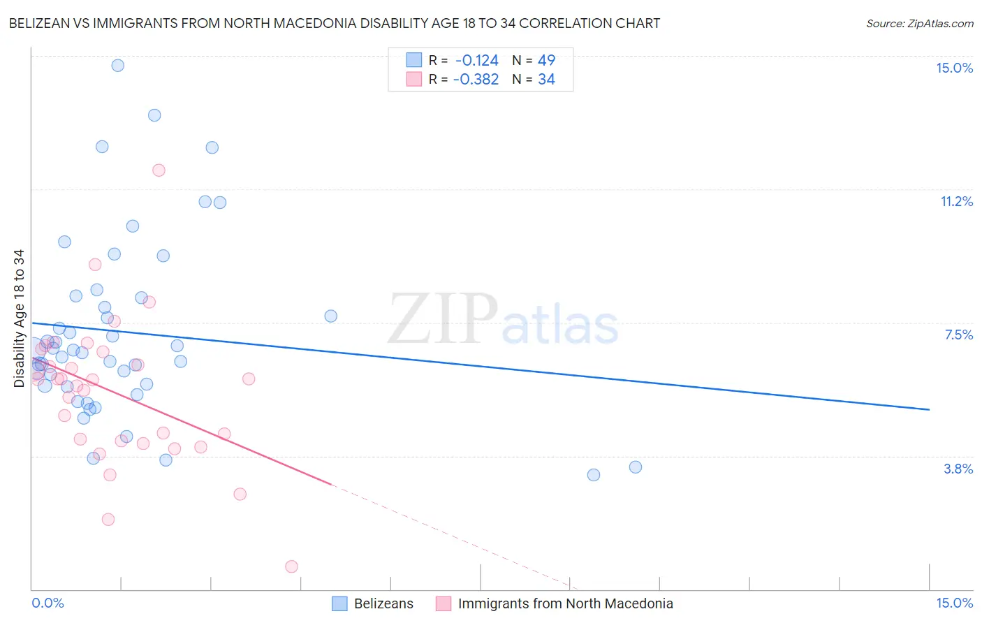 Belizean vs Immigrants from North Macedonia Disability Age 18 to 34