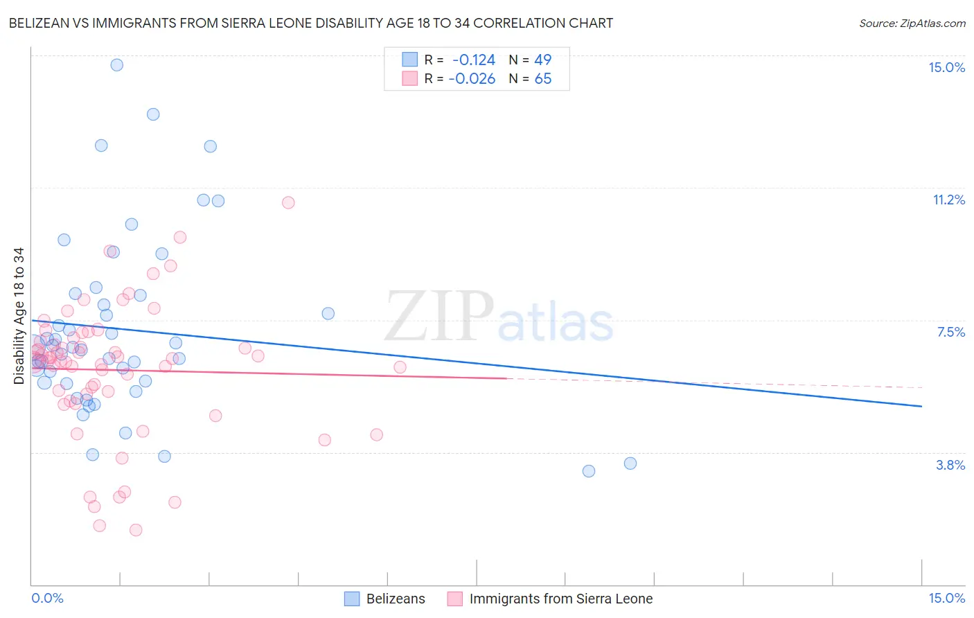 Belizean vs Immigrants from Sierra Leone Disability Age 18 to 34