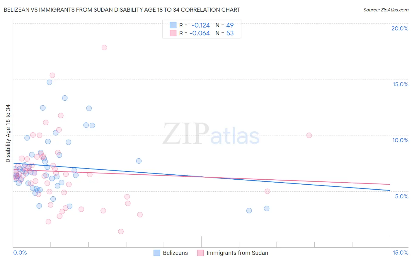 Belizean vs Immigrants from Sudan Disability Age 18 to 34