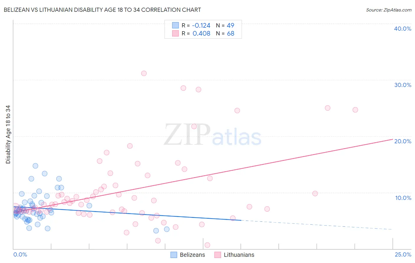 Belizean vs Lithuanian Disability Age 18 to 34