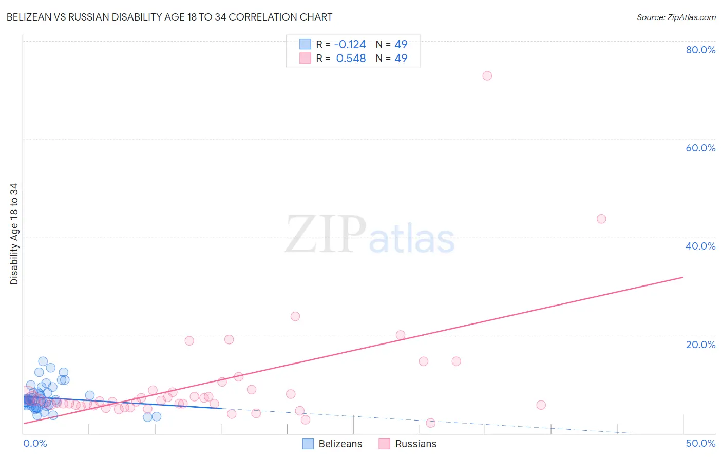 Belizean vs Russian Disability Age 18 to 34