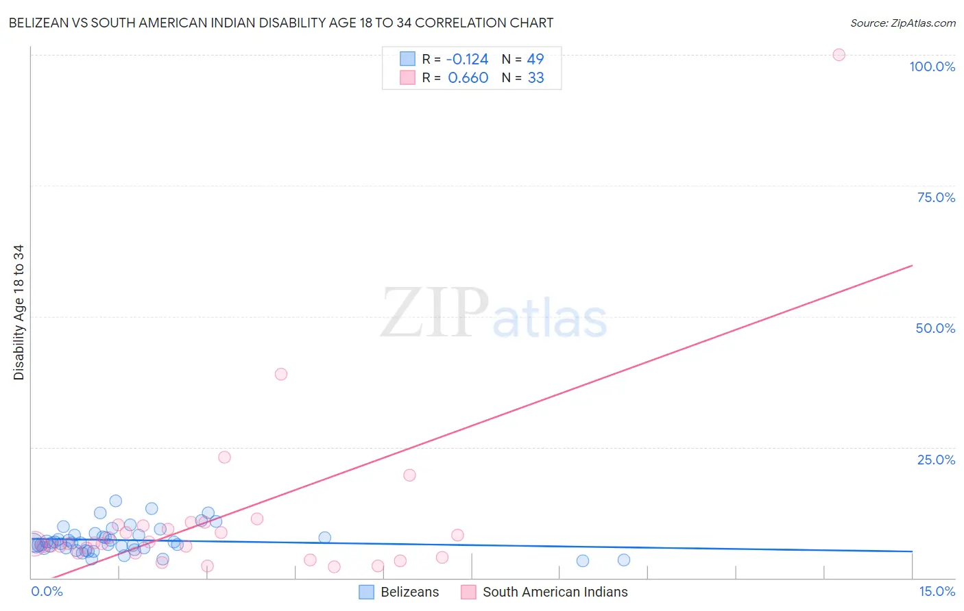 Belizean vs South American Indian Disability Age 18 to 34