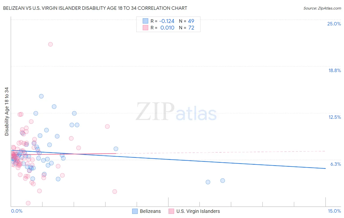 Belizean vs U.S. Virgin Islander Disability Age 18 to 34