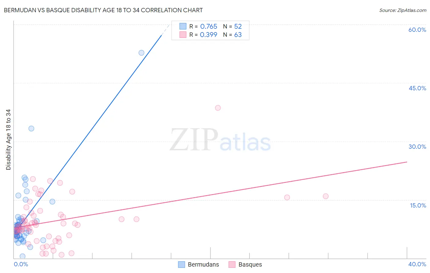 Bermudan vs Basque Disability Age 18 to 34