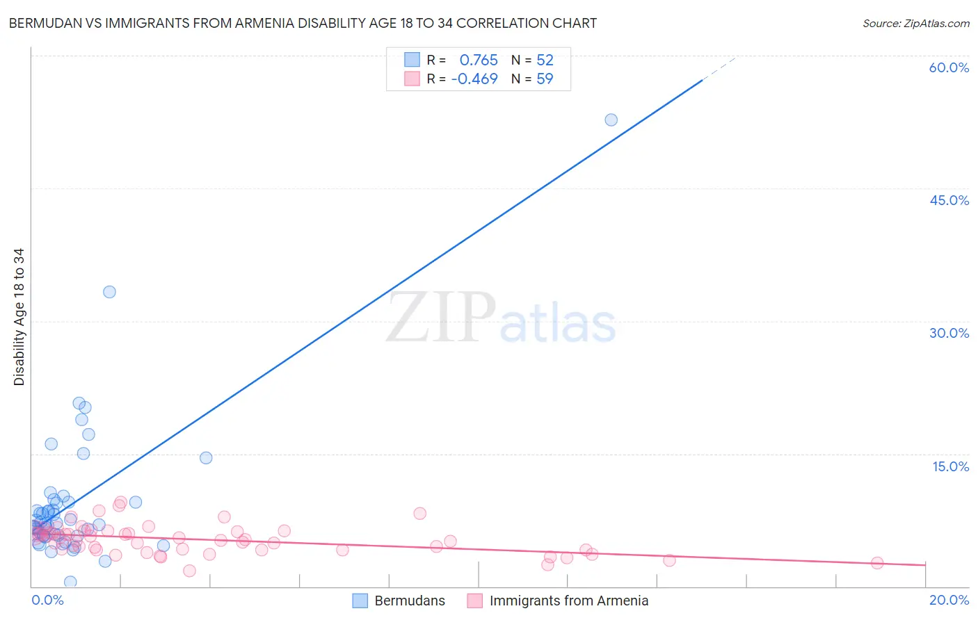 Bermudan vs Immigrants from Armenia Disability Age 18 to 34