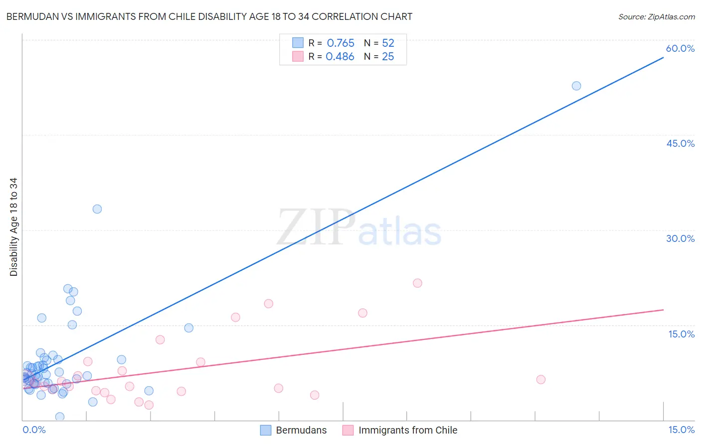 Bermudan vs Immigrants from Chile Disability Age 18 to 34