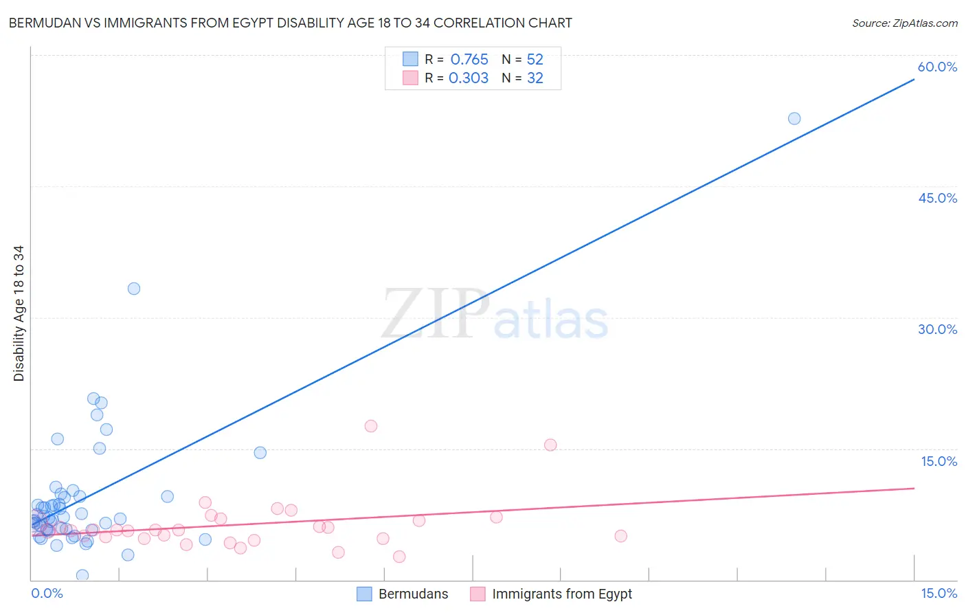 Bermudan vs Immigrants from Egypt Disability Age 18 to 34