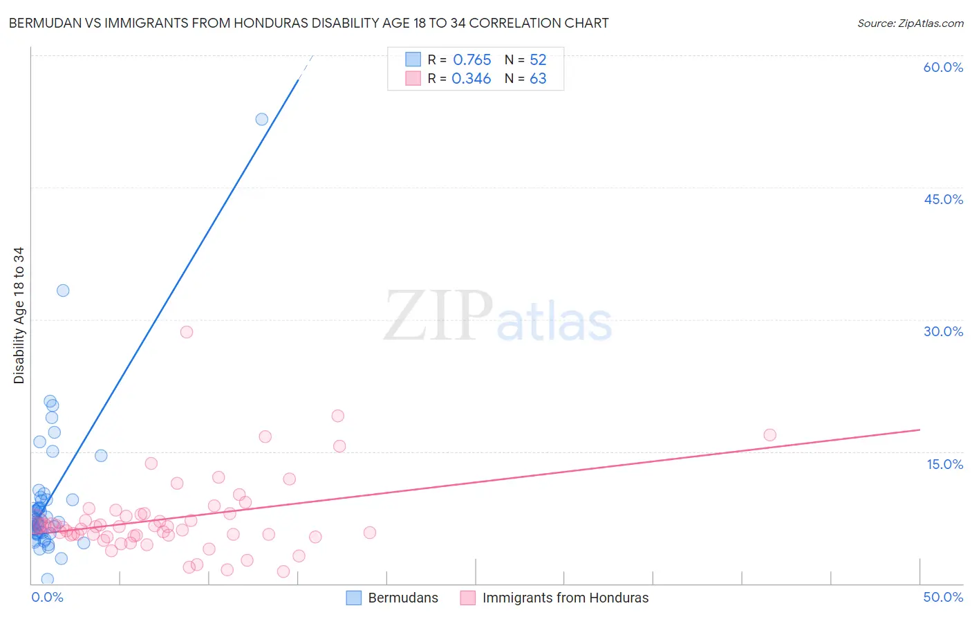 Bermudan vs Immigrants from Honduras Disability Age 18 to 34