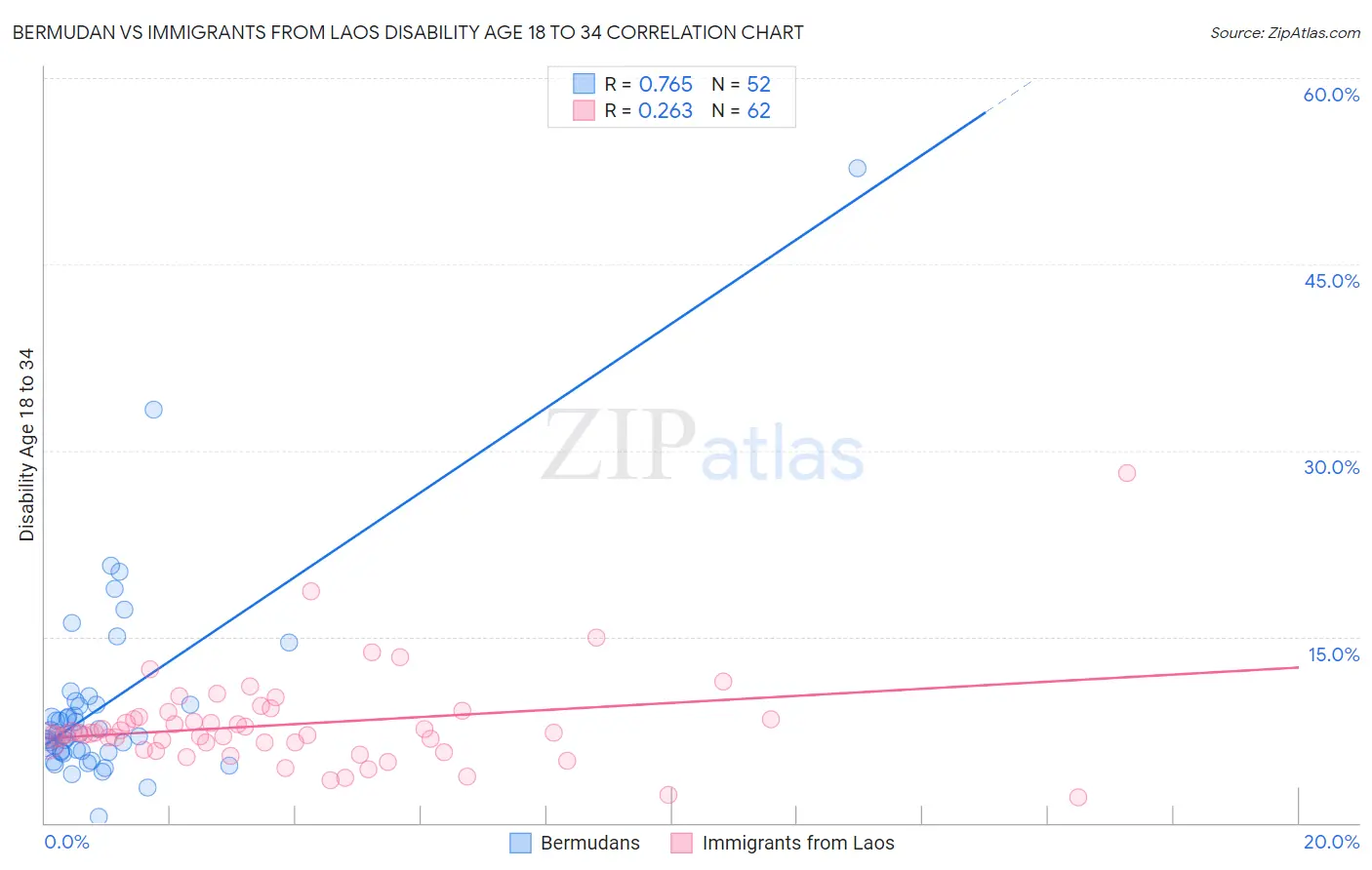 Bermudan vs Immigrants from Laos Disability Age 18 to 34