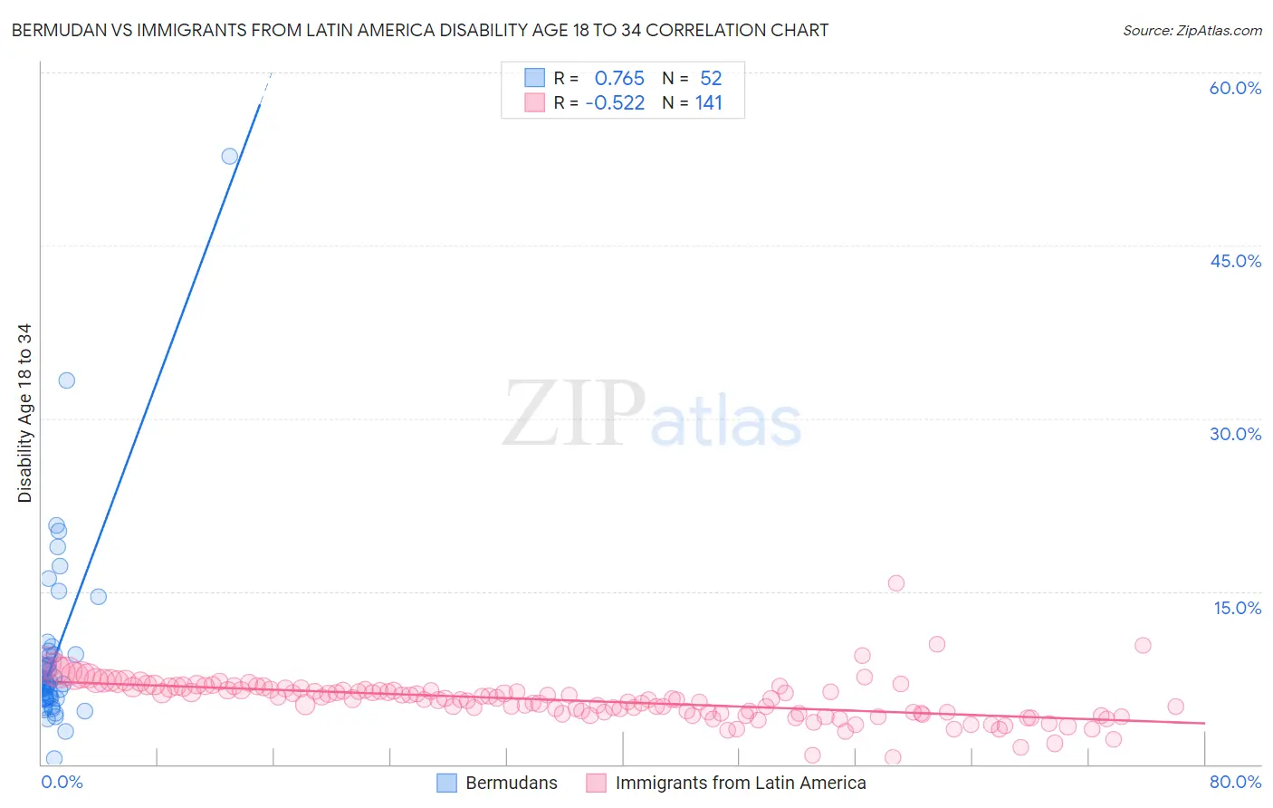 Bermudan vs Immigrants from Latin America Disability Age 18 to 34
