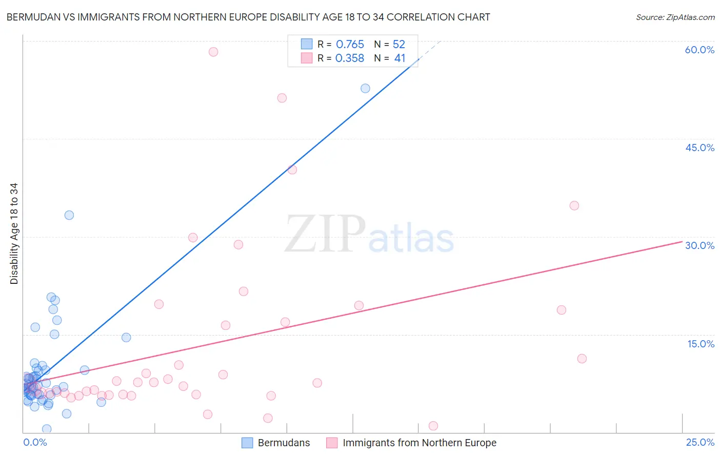 Bermudan vs Immigrants from Northern Europe Disability Age 18 to 34
