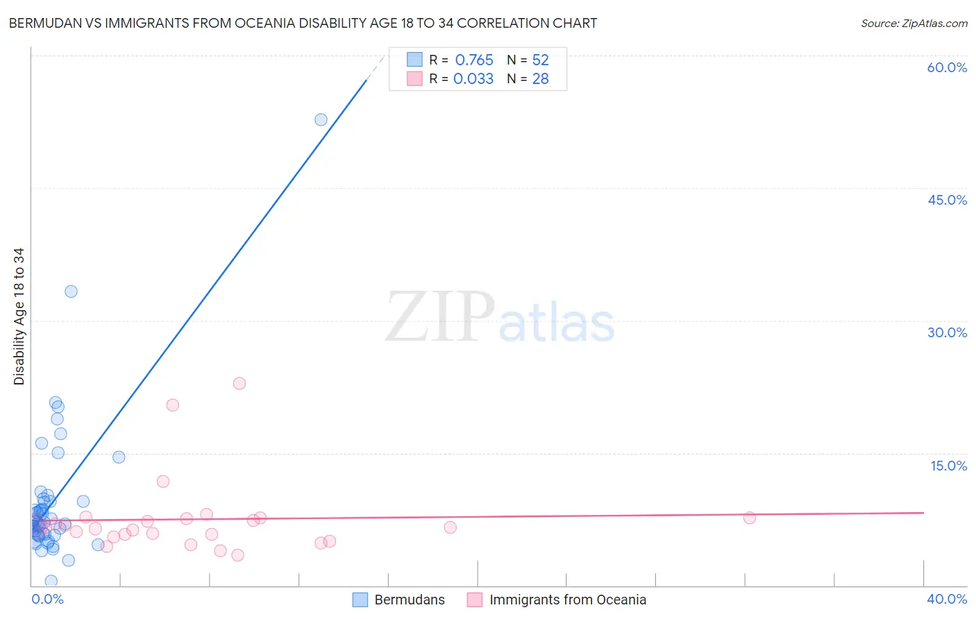 Bermudan vs Immigrants from Oceania Disability Age 18 to 34