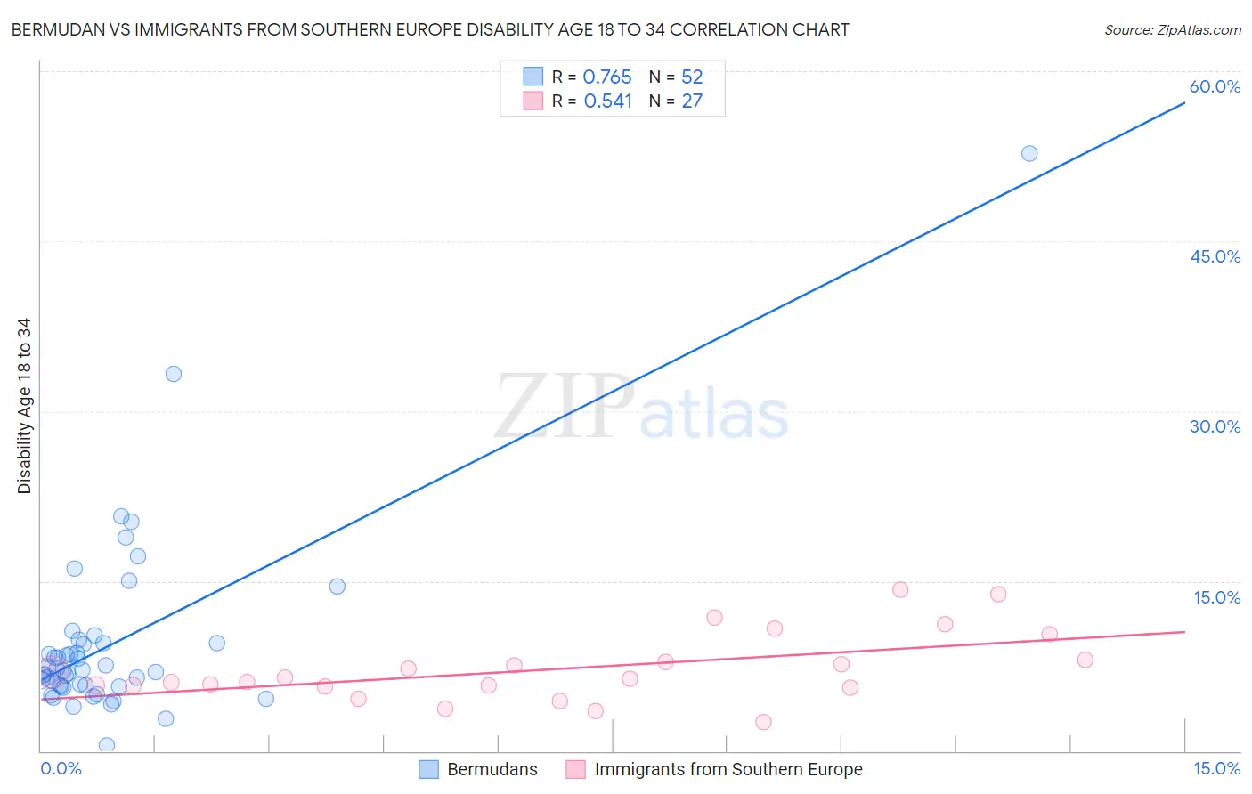 Bermudan vs Immigrants from Southern Europe Disability Age 18 to 34