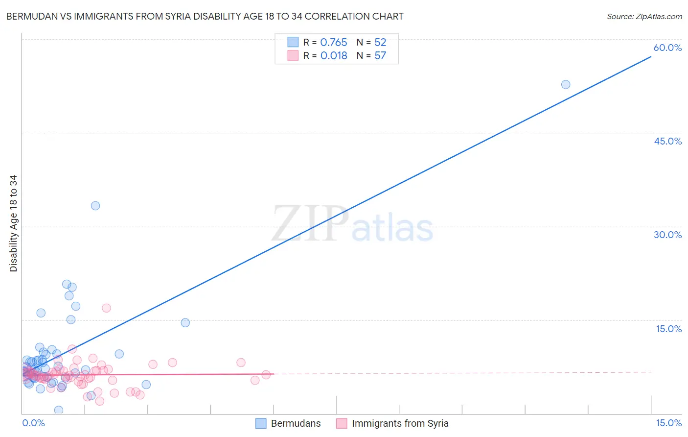 Bermudan vs Immigrants from Syria Disability Age 18 to 34