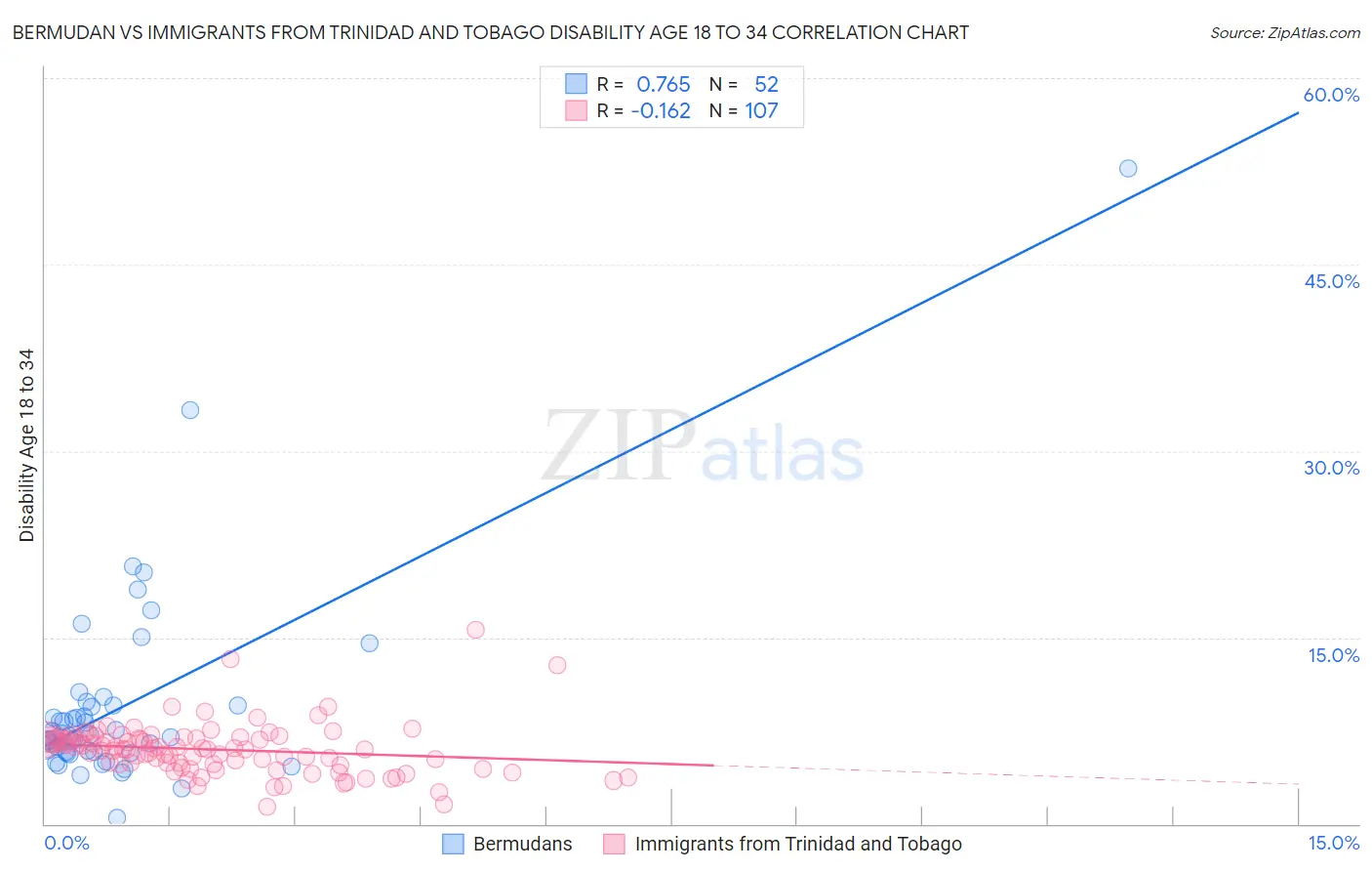 Bermudan vs Immigrants from Trinidad and Tobago Disability Age 18 to 34