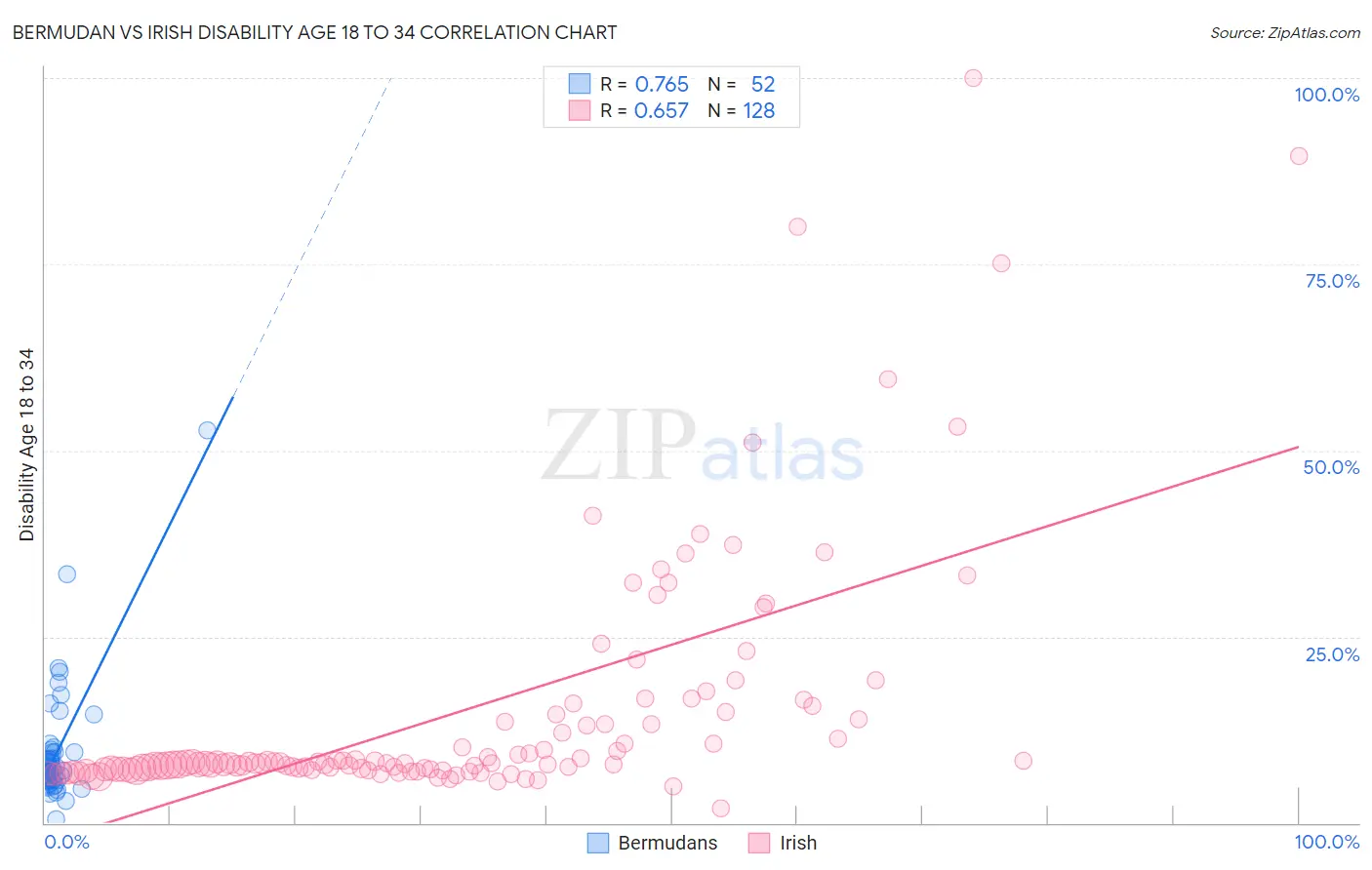 Bermudan vs Irish Disability Age 18 to 34