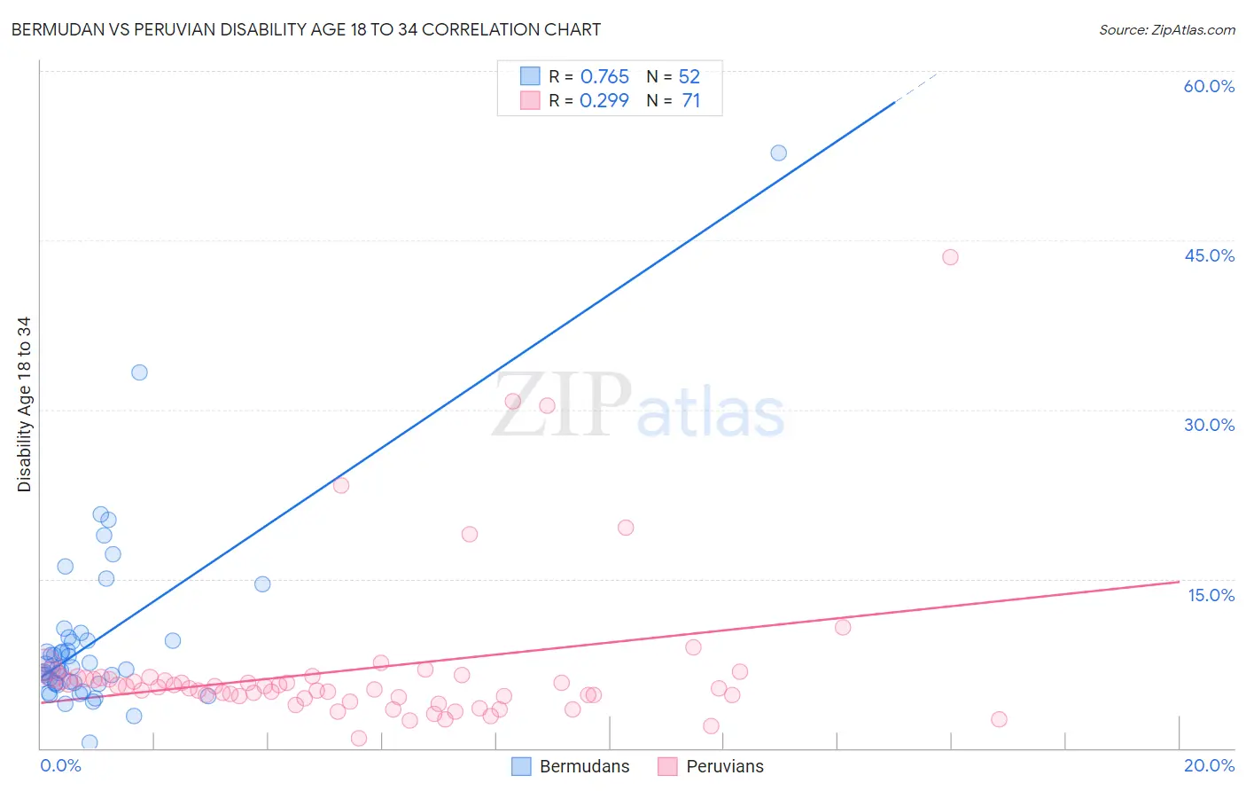Bermudan vs Peruvian Disability Age 18 to 34