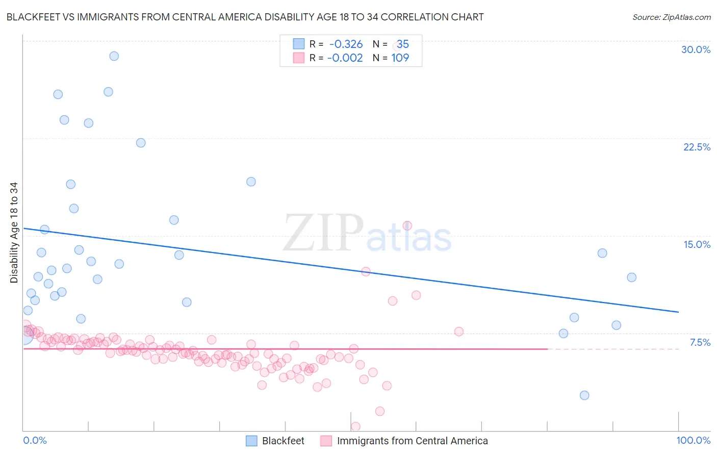 Blackfeet vs Immigrants from Central America Disability Age 18 to 34