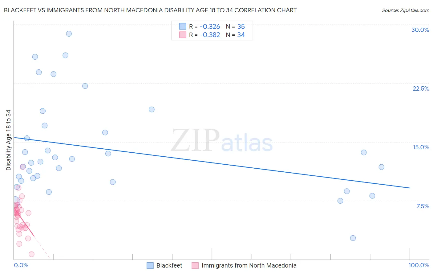 Blackfeet vs Immigrants from North Macedonia Disability Age 18 to 34