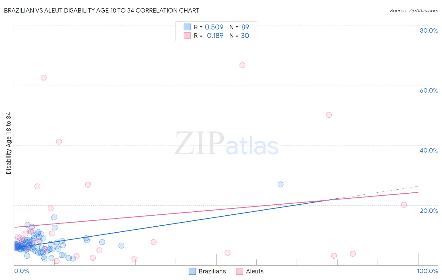 Brazilian vs Aleut Disability Age 18 to 34