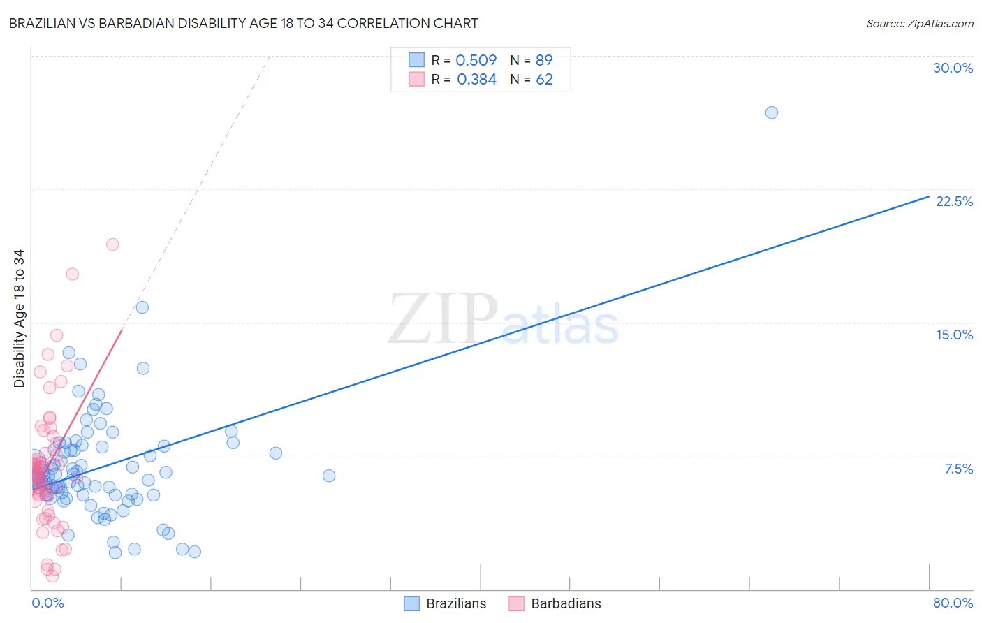 Brazilian vs Barbadian Disability Age 18 to 34