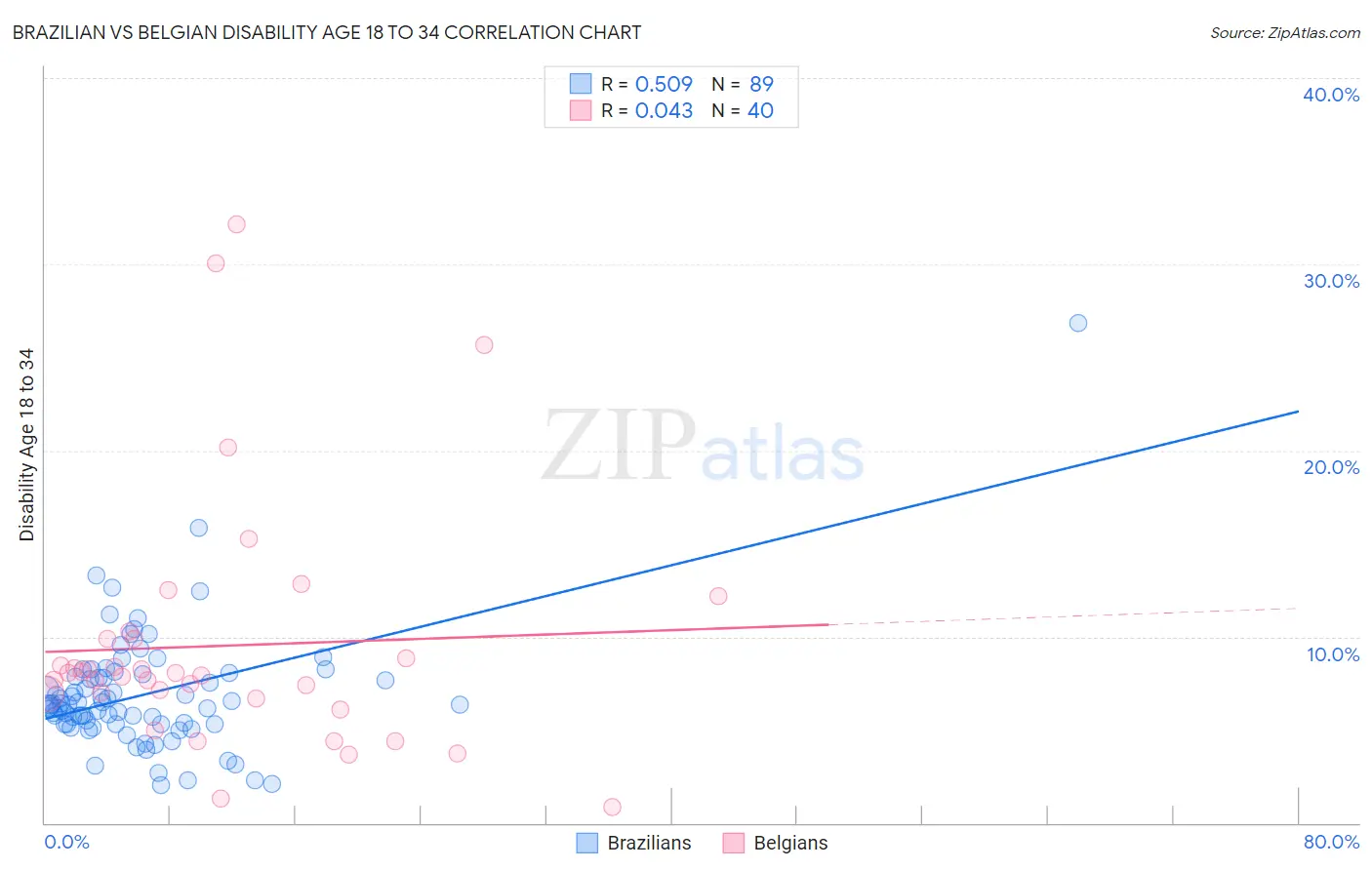 Brazilian vs Belgian Disability Age 18 to 34