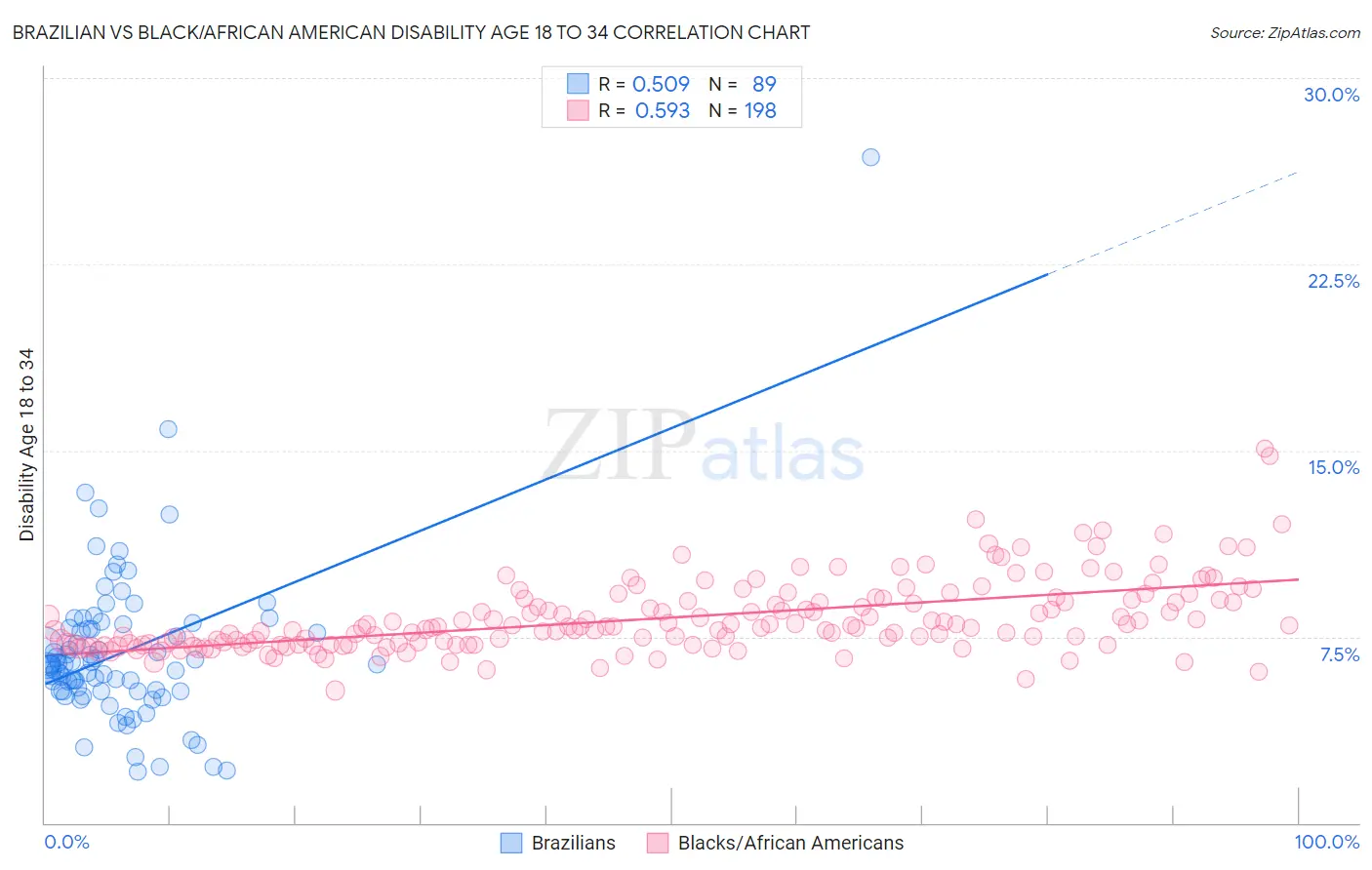 Brazilian vs Black/African American Disability Age 18 to 34