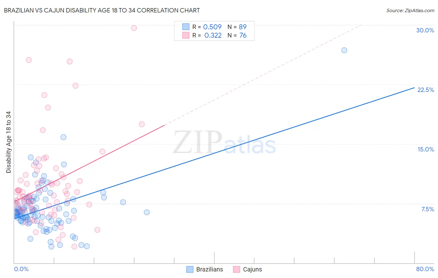 Brazilian vs Cajun Disability Age 18 to 34