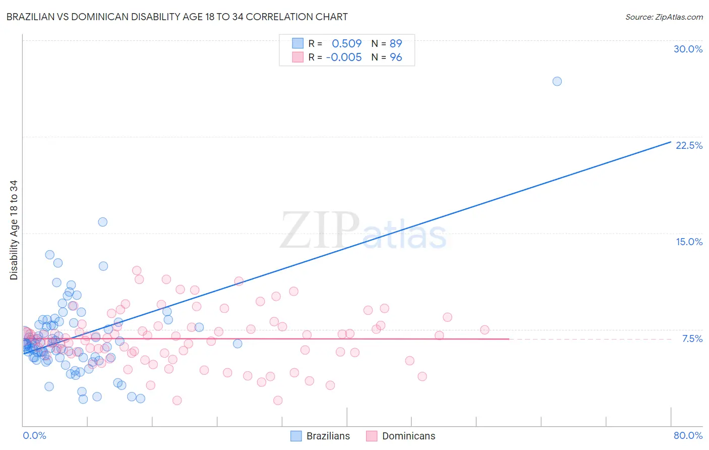 Brazilian vs Dominican Disability Age 18 to 34