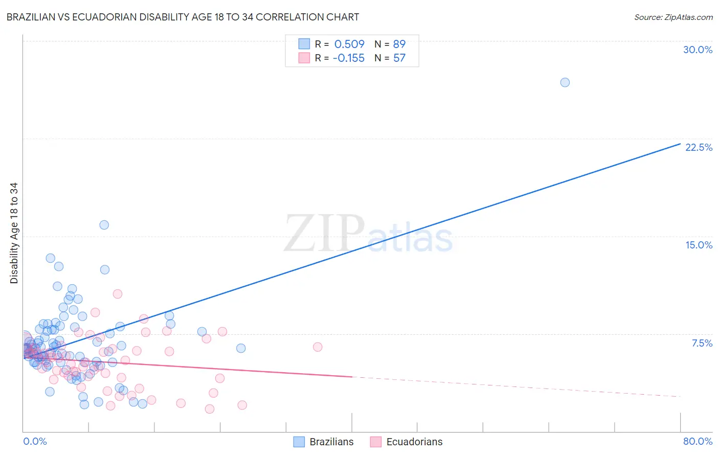 Brazilian vs Ecuadorian Disability Age 18 to 34