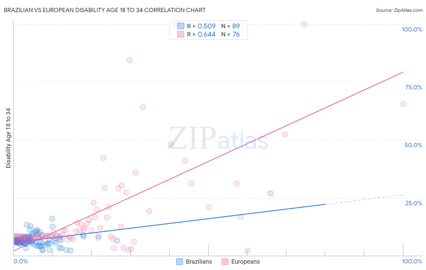 Brazilian vs European Disability Age 18 to 34