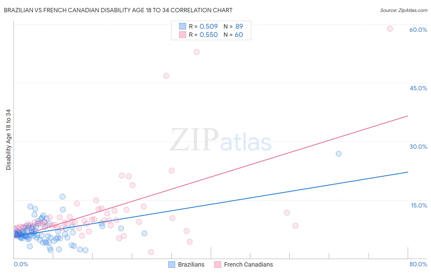 Brazilian vs French Canadian Disability Age 18 to 34