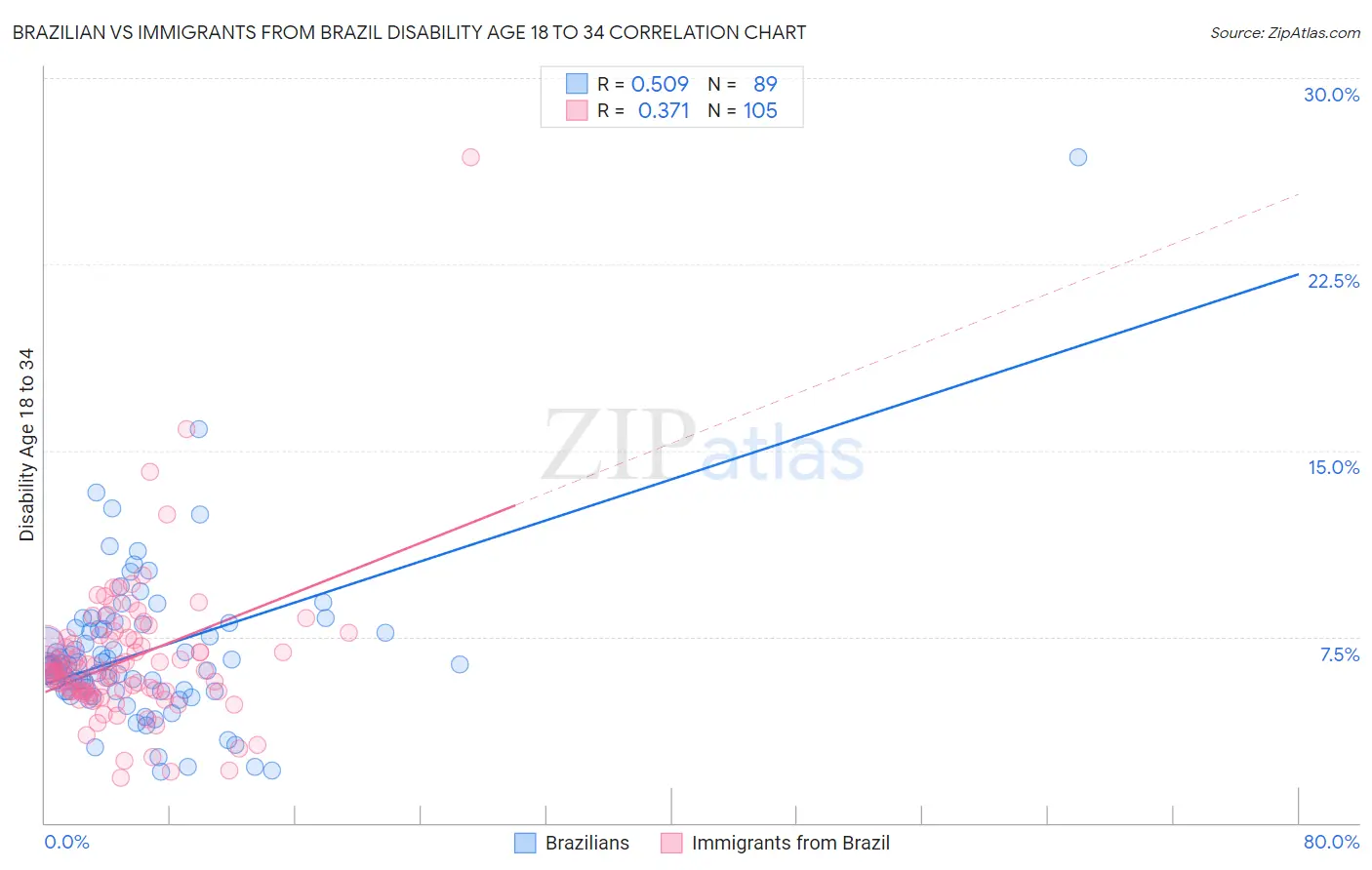 Brazilian vs Immigrants from Brazil Disability Age 18 to 34