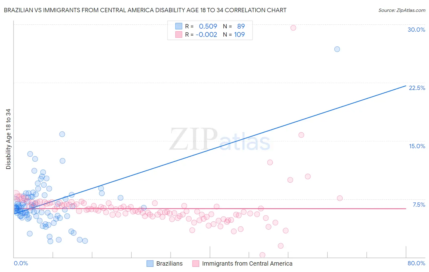 Brazilian vs Immigrants from Central America Disability Age 18 to 34