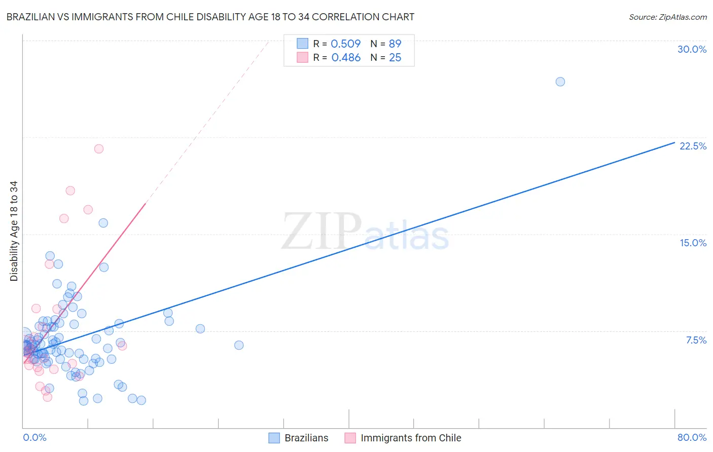 Brazilian vs Immigrants from Chile Disability Age 18 to 34