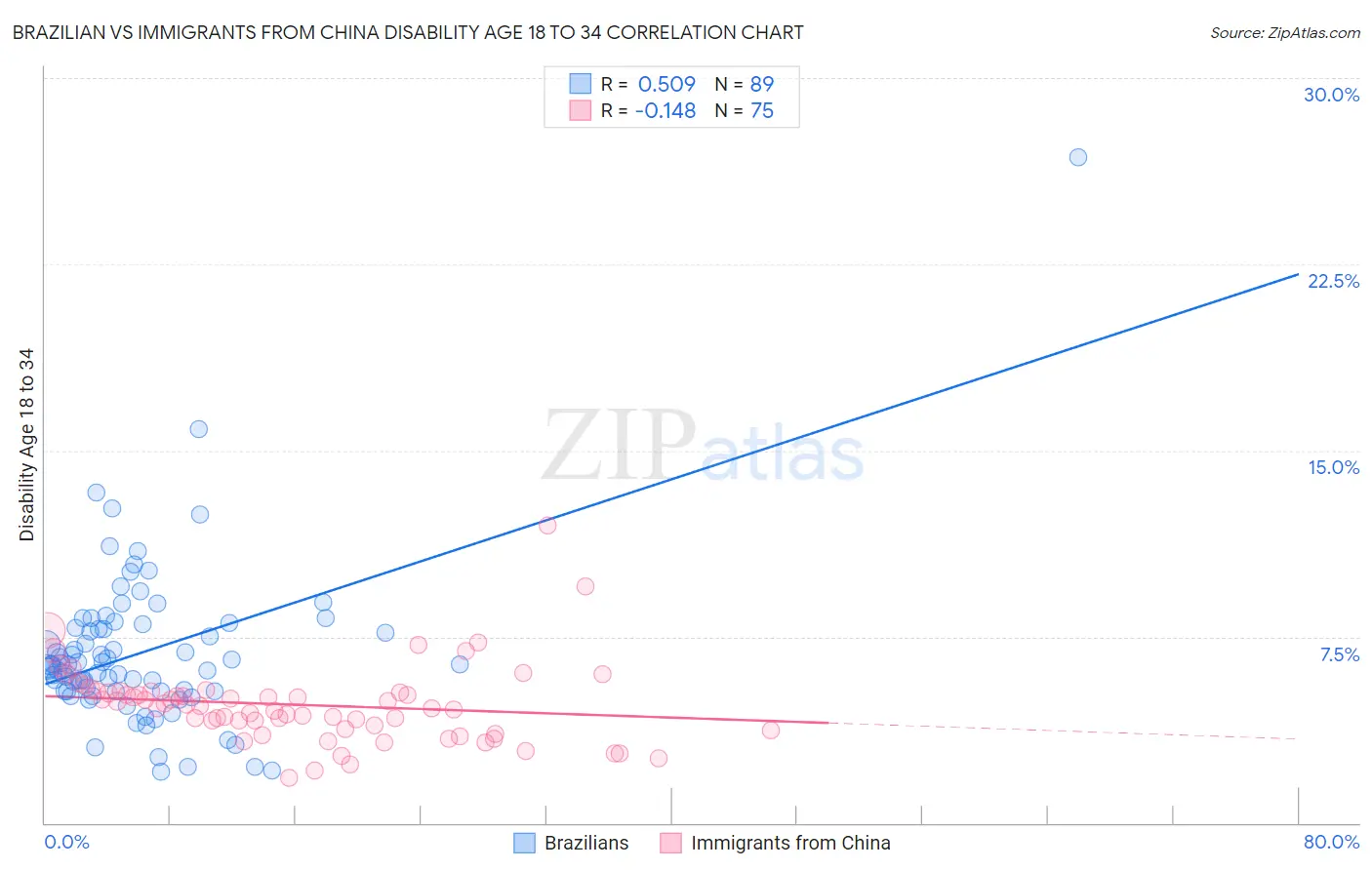 Brazilian vs Immigrants from China Disability Age 18 to 34