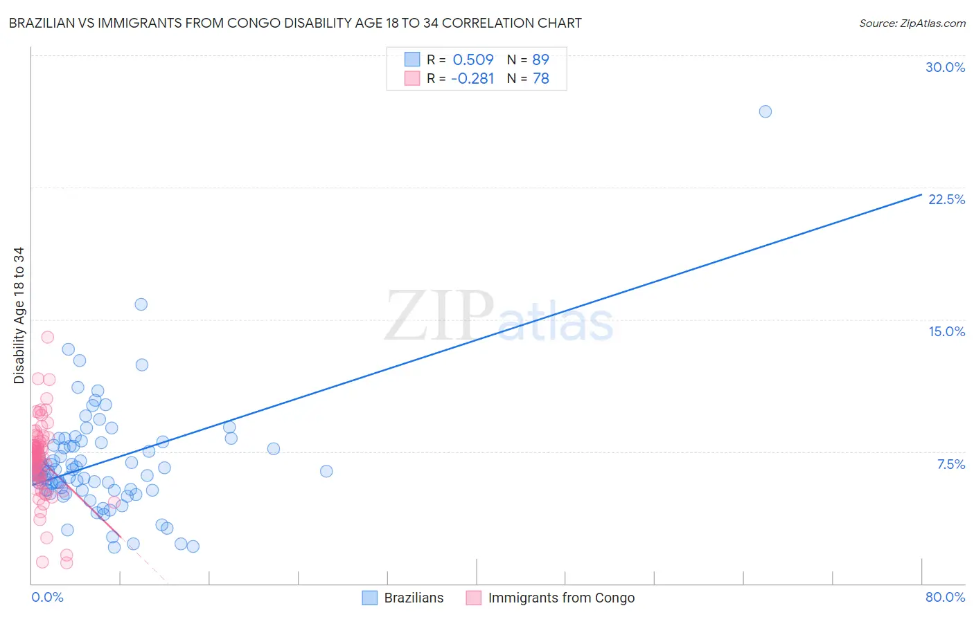 Brazilian vs Immigrants from Congo Disability Age 18 to 34