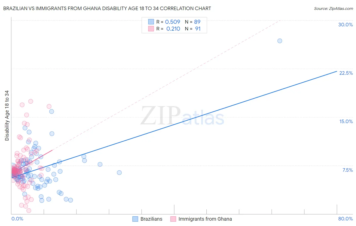 Brazilian vs Immigrants from Ghana Disability Age 18 to 34