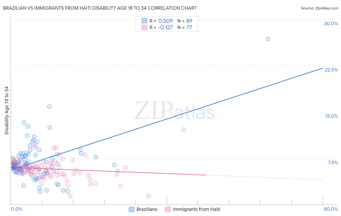 Brazilian vs Immigrants from Haiti Disability Age 18 to 34