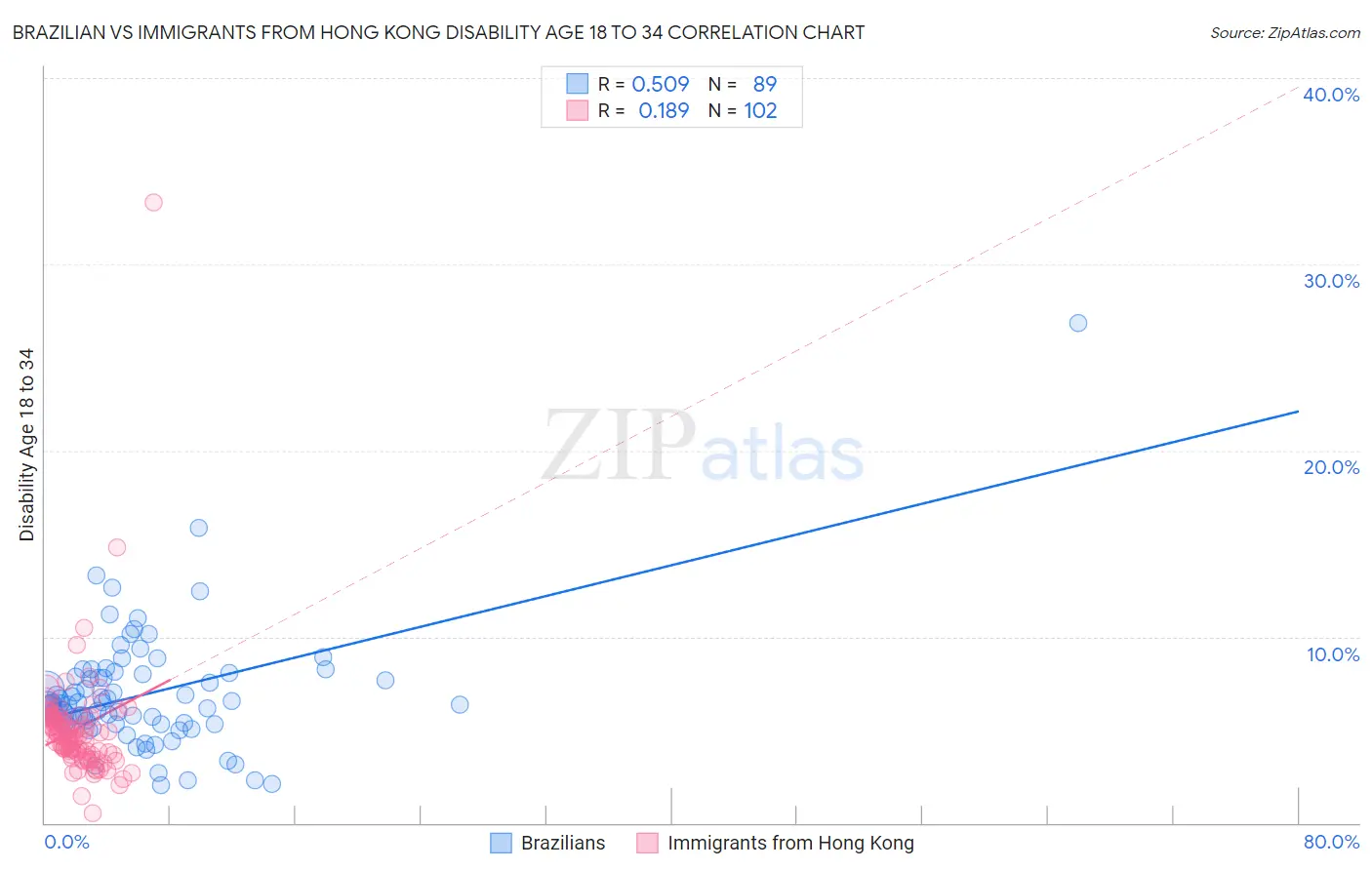 Brazilian vs Immigrants from Hong Kong Disability Age 18 to 34