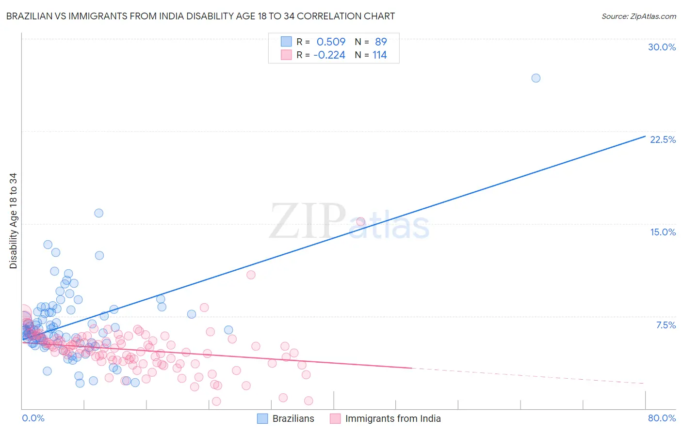 Brazilian vs Immigrants from India Disability Age 18 to 34