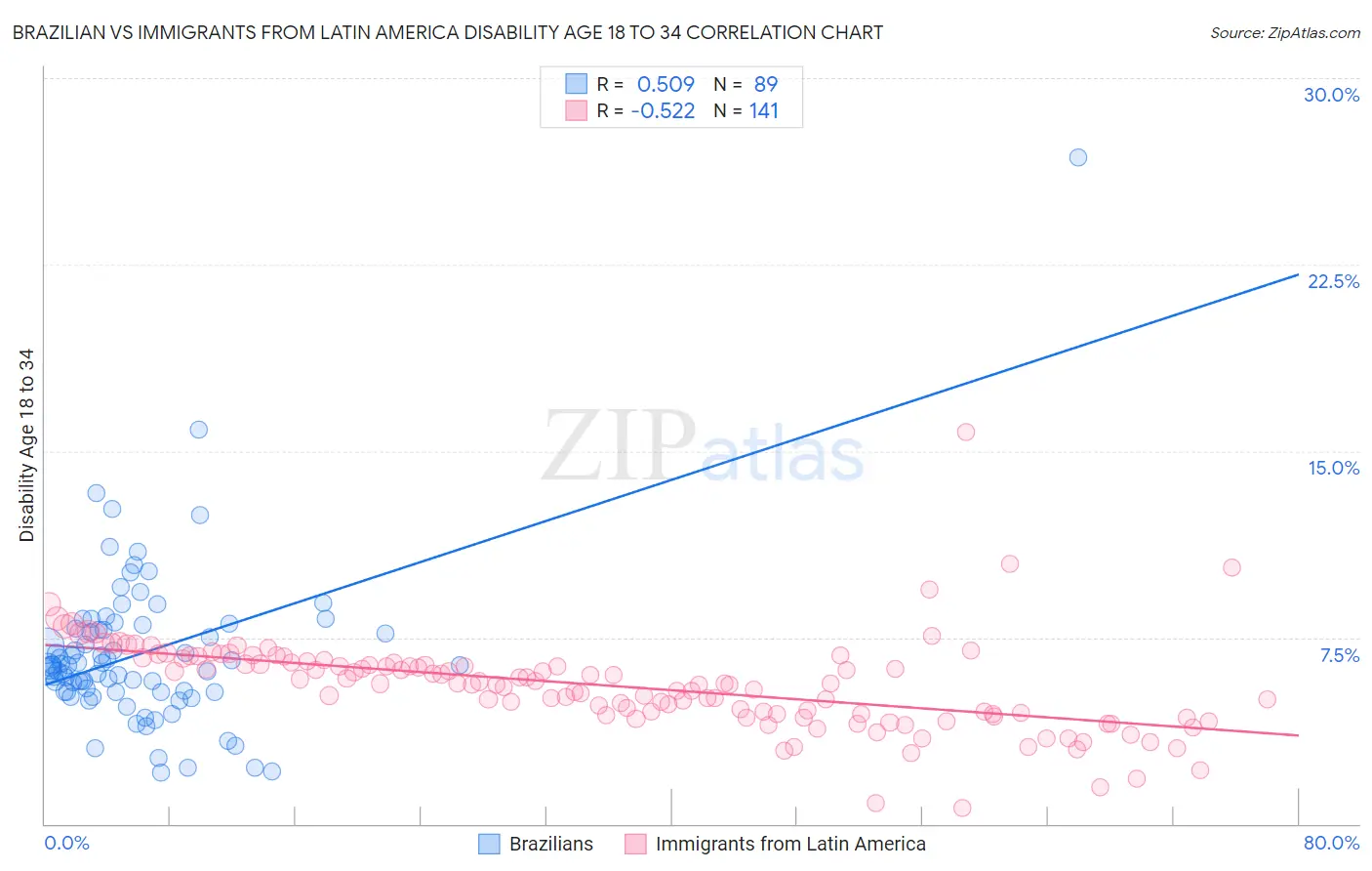 Brazilian vs Immigrants from Latin America Disability Age 18 to 34