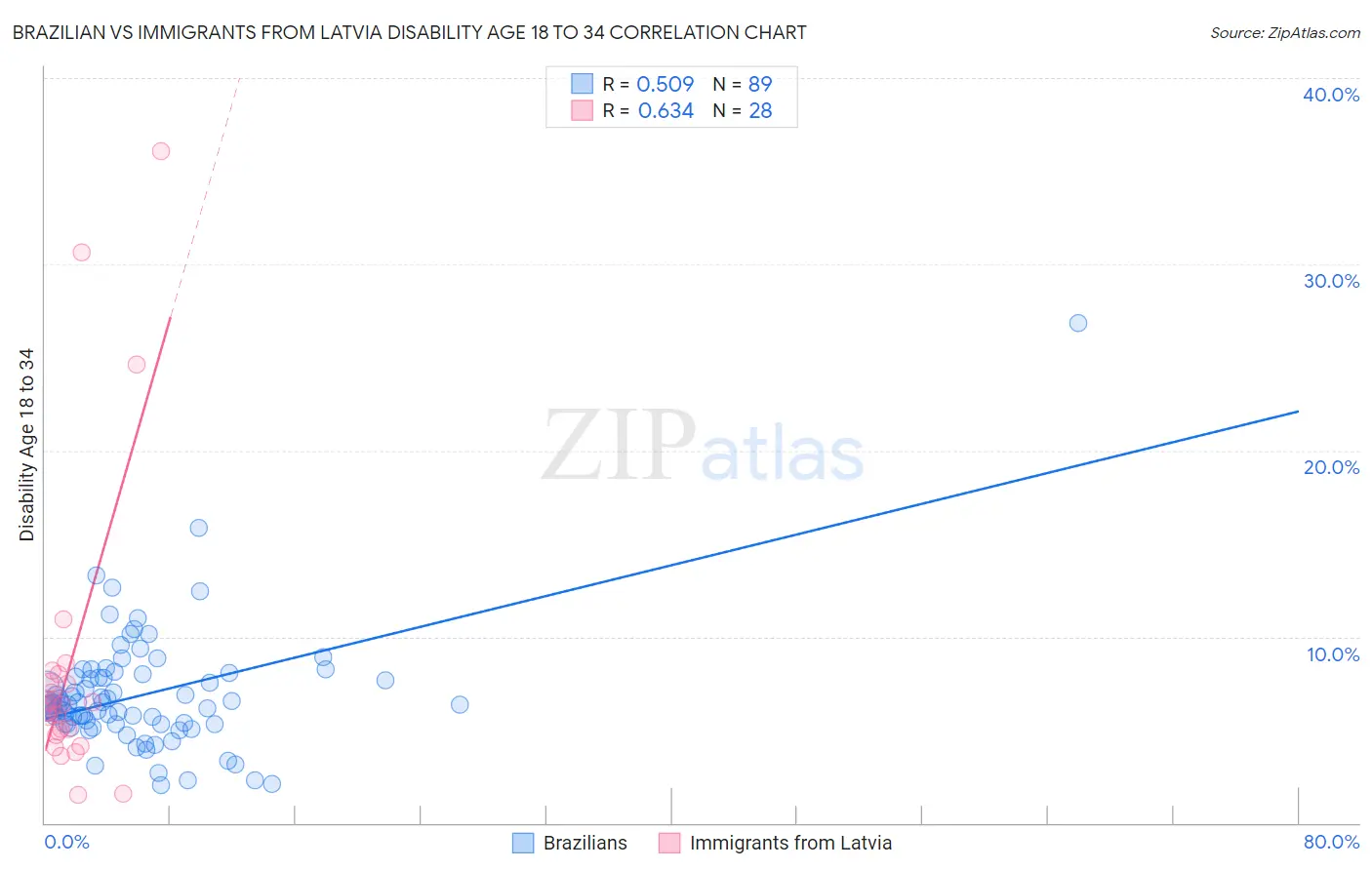 Brazilian vs Immigrants from Latvia Disability Age 18 to 34